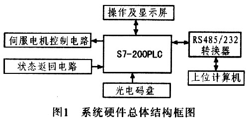 基于s7-200plc的位置控制器設計_電子設計應用_電子設計產品方案--華強電子網